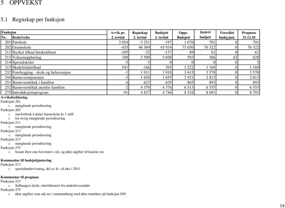 593 586 42 628 214 Spesialskoler -5 5 0 0 0 0 5 215 Skolefritidstilbud 541-146 395 1 222 1 169 0 1 169 232 Forebygging - skole og helsestasjon -1 1 911 1 910 3 615 3 578 0 3 578 244