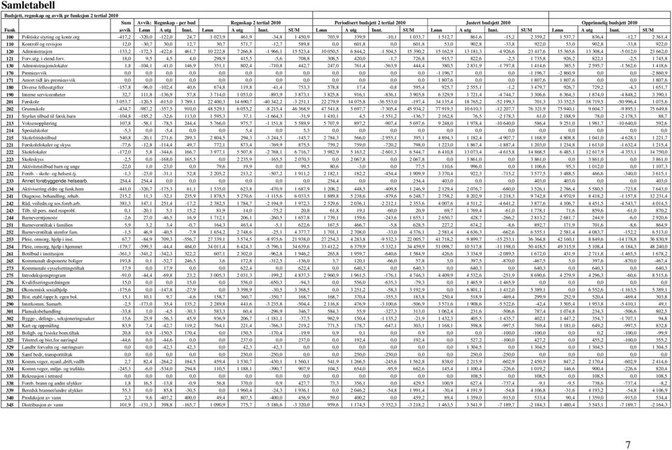 org -417,2-320,0-122,0 24,7 1 023,9 461,9-34,8 1 450,9 703,9 339,9-10,1 1 033,7 1 512,7 861,6-15,2 2 359,2 1 537,7 836,4-12,7 2 361,4 110 Kontroll og revisjon 12,0-30,7 30,0 12,7 30,7 571,7-12,7