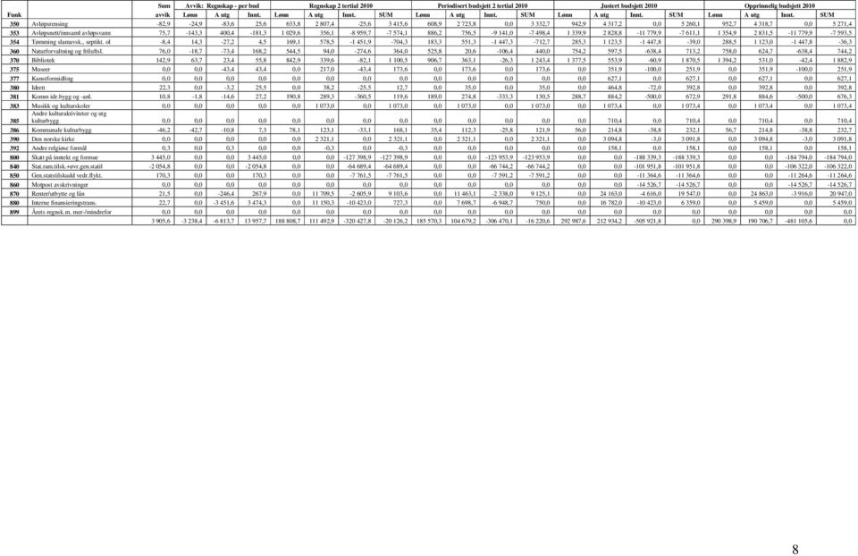 SUM 350 Avløpsrensing -82,9-24,9-83,6 25,6 633,8 2 807,4-25,6 3 415,6 608,9 2 723,8 0,0 3 332,7 942,9 4 317,2 0,0 5 260,1 952,7 4 318,7 0,0 5 271,4 353 Avløpsnett/innsaml avløpsvann 75,7-143,3