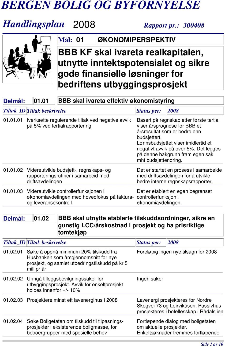 01 BBB skal ivareta effektiv økonomistyring 01.01.01 Iverksette regulerende tiltak ved negative avvik på 5% ved tertialrapportering Basert på regnskap etter første tertial viser årsprognose for BBB et årsresultat som er bedre enn budsjettert.