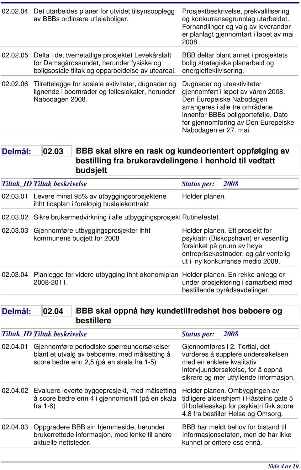 Forhandlinger og valg av leverandør er planlagt gjennomført i løpet av mai 2008. BBB deltar blant annet i prosjektets bolig strategiske planarbeid og energieffektivisering.