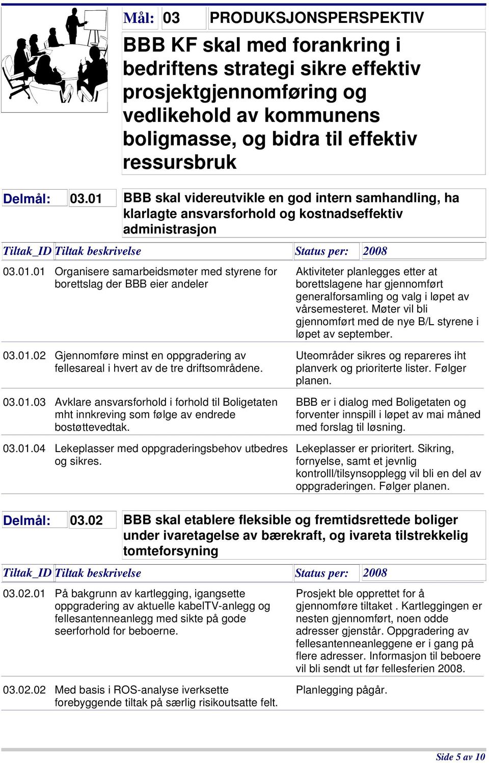 Møter vil bli gjennomført med de nye B/L styrene i løpet av september. 03.01.02 Gjennomføre minst en oppgradering av fellesareal i hvert av de tre driftsområdene. 03.01.03 Avklare ansvarsforhold i forhold til Boligetaten mht innkreving som følge av endrede bostøttevedtak.