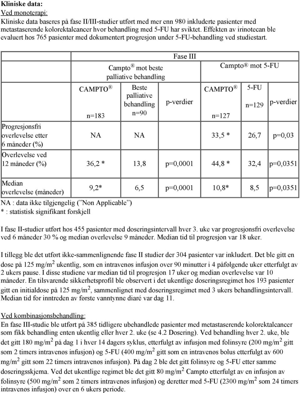 Progresjonsfri overlevelse etter 6 måneder (%) CAMPTO n=183 Campto mot beste palliative behandling Beste palliative behandling n=90 Fase III p-verdier Campto mot 5-FU CAMPTO n=127 5-FU n=129