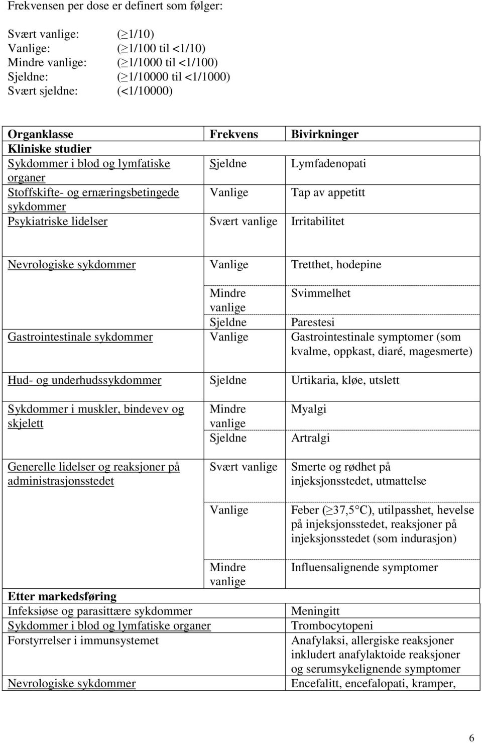 lidelser Svært vanlige Irritabilitet Nevrologiske sykdommer Vanlige Tretthet, hodepine Mindre Svimmelhet vanlige Sjeldne Parestesi Gastrointestinale sykdommer Vanlige Gastrointestinale symptomer (som