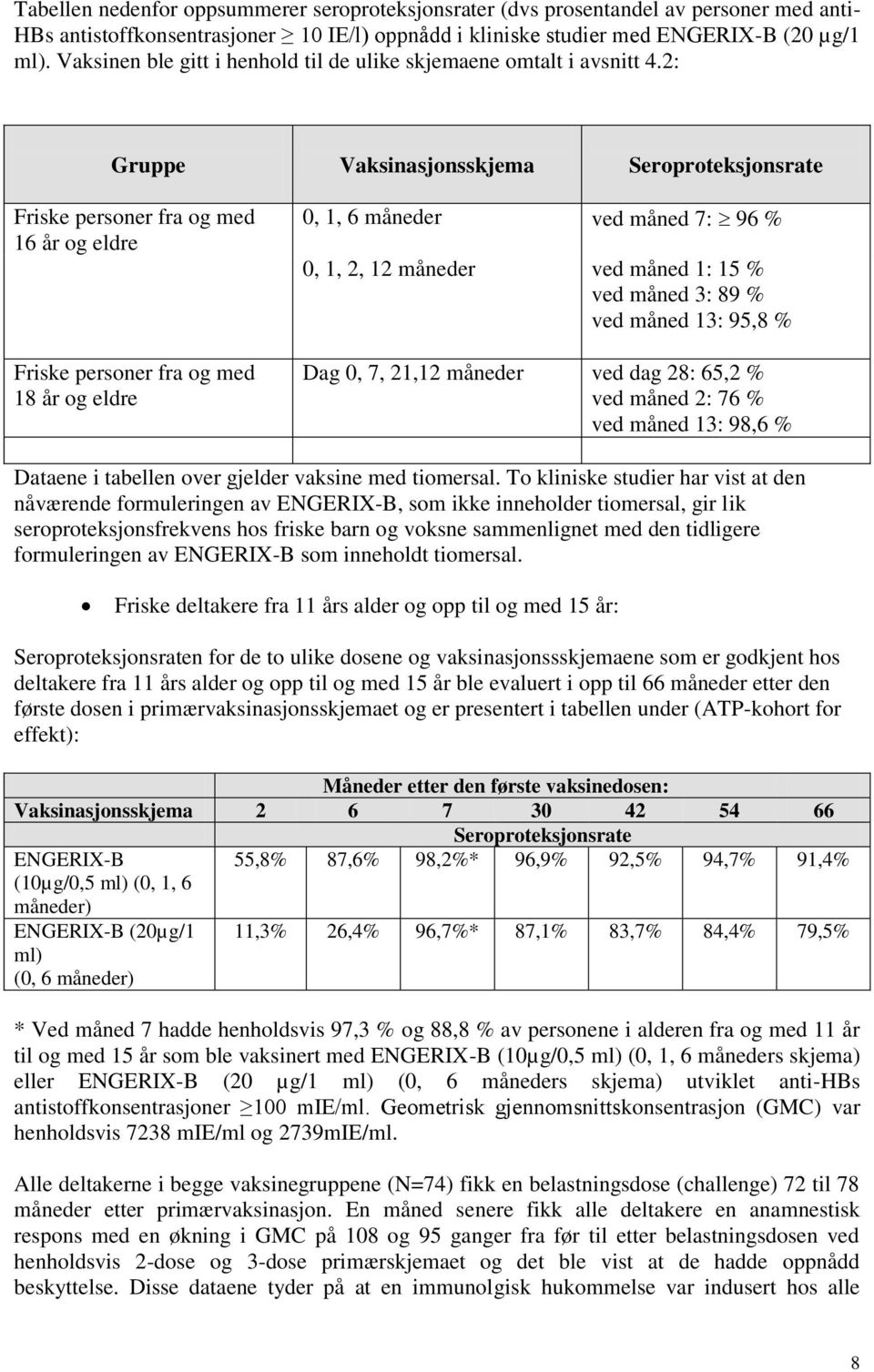 2: Gruppe Vaksinasjonsskjema Seroproteksjonsrate Friske personer fra og med 16 år og eldre Friske personer fra og med 18 år og eldre 0, 1, 6 måneder ved måned 7: 96 % 0, 1, 2, 12 måneder ved måned 1: