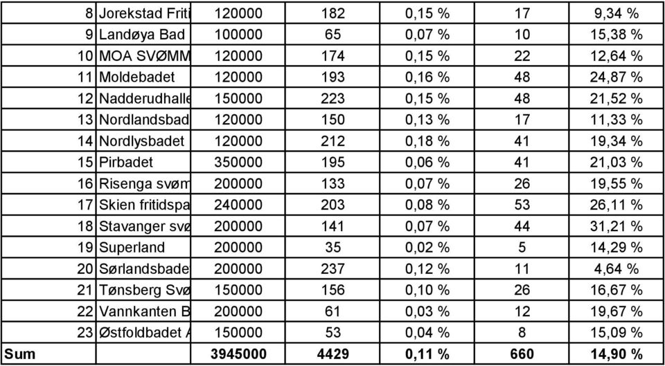 svømmehall 2000033 0,07 % 26 19,55 % 17 Skien fritidspark bad 240000 203 0,08 % 53 26,11 % 18 Stavanger svømmehall 200004,07 % 44 31,21 % 19 Superland 200000 35 0,02 % 5 14,29 % 20