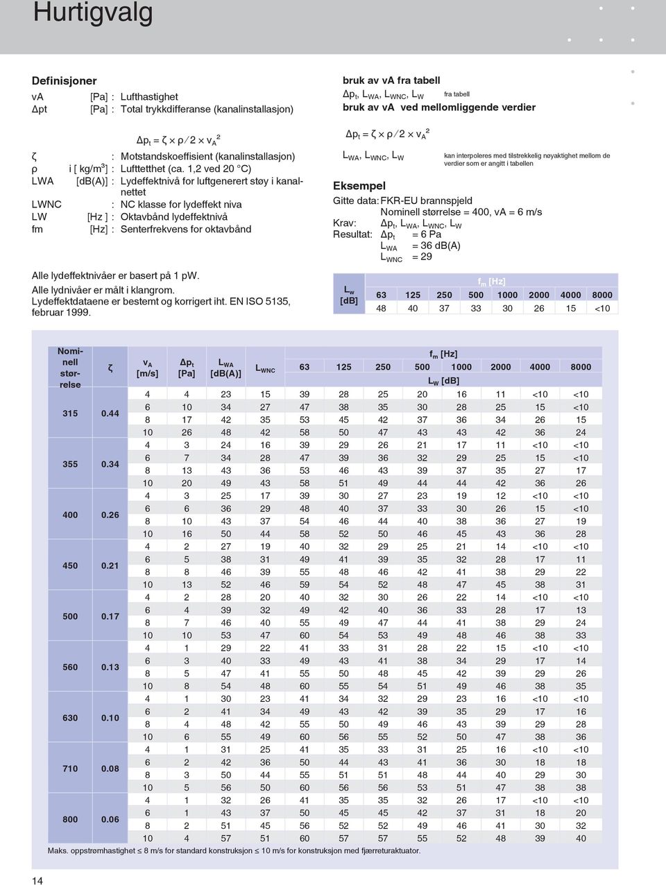 1,2 ved 20 C) [db(a)] : Lydeffektnivå for luftgenerert støy i kanalnettet : NC klasse for lydeffekt niva [Hz ] : Oktavbånd lydeffektnivå [Hz] : Senterfrekvens for oktavbånd Alle lydeffektnivåer er