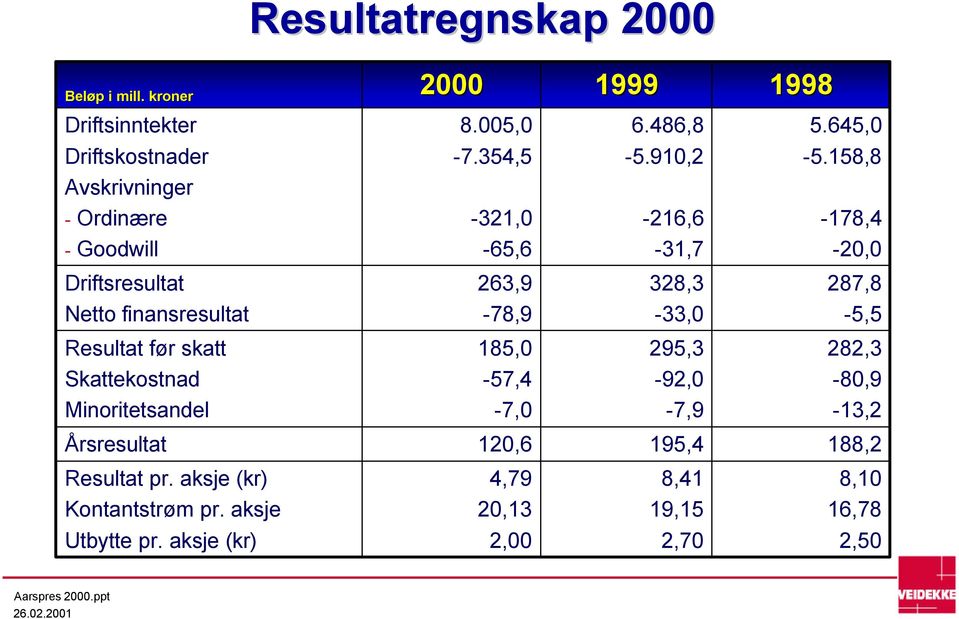 158,8-178,4-20,0 Driftsresultat Netto finansresultat 263,9-78,9 328,3-33,0 287,8-5,5 Resultat før skatt Skattekostnad