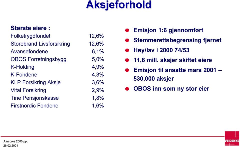 Pensjonskasse 1,8% Firstnordic Fondene 1,6% Emisjon 1:6 gjennomført Stemmerettsbegrensing fjernet Høy/lav i