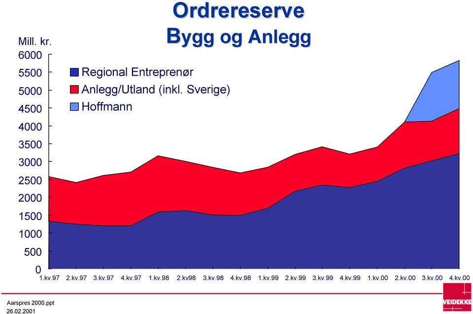 Entreprenør Anlegg/Utland (inkl.