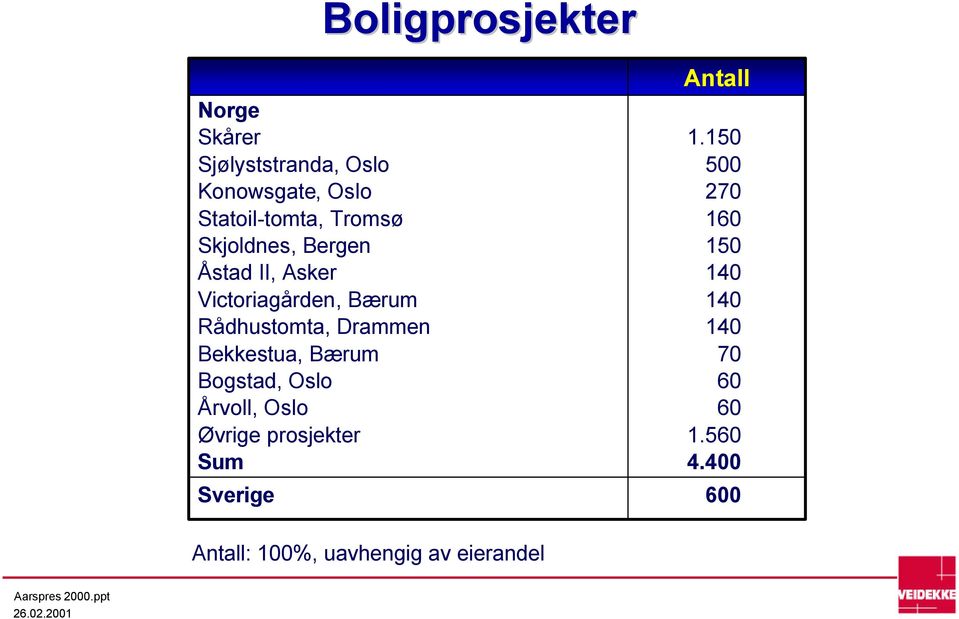 Bekkestua, Bærum Bogstad, Oslo Årvoll, Oslo Øvrige prosjekter Sum Sverige Antall 1.