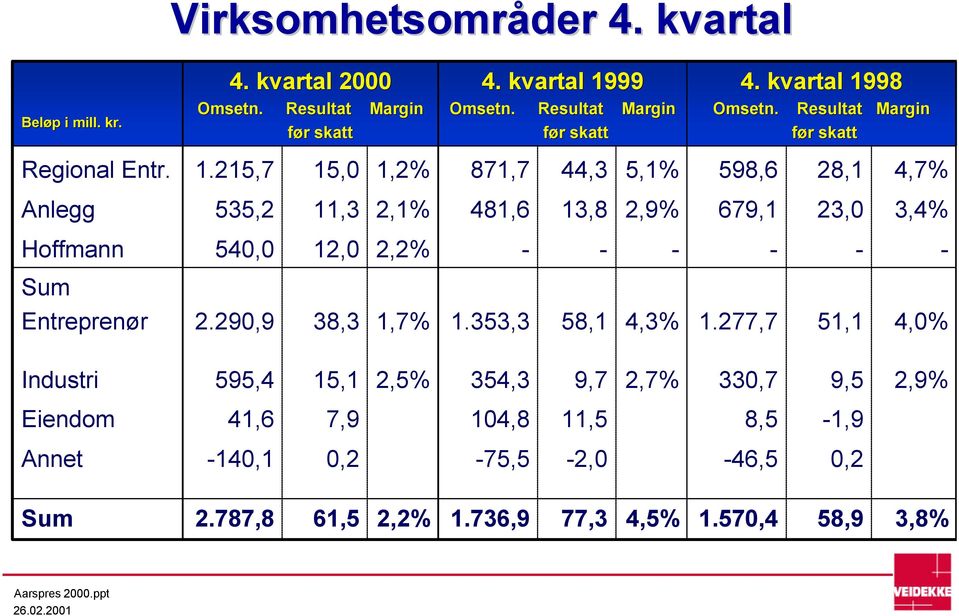 215,7 15,0 1,2% 871,7 44,3 5,1% 598,6 28,1 4,7% Anlegg 535,2 11,3 2,1% 481,6 13,8 2,9% 679,1 23,0 3,4% Hoffmann 540,0 12,0 2,2% - - - - - - Sum