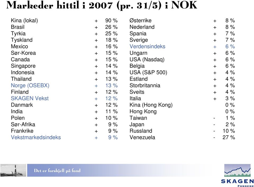 Thailand + 13 % Norge (OSEBX) + 13 % Finland + 12 % SKAGEN Vekst + 12 % Danmark + 12 % India + 11 % Polen + 10 % Sør-Afrika + 9 % Frankrike + 9 %
