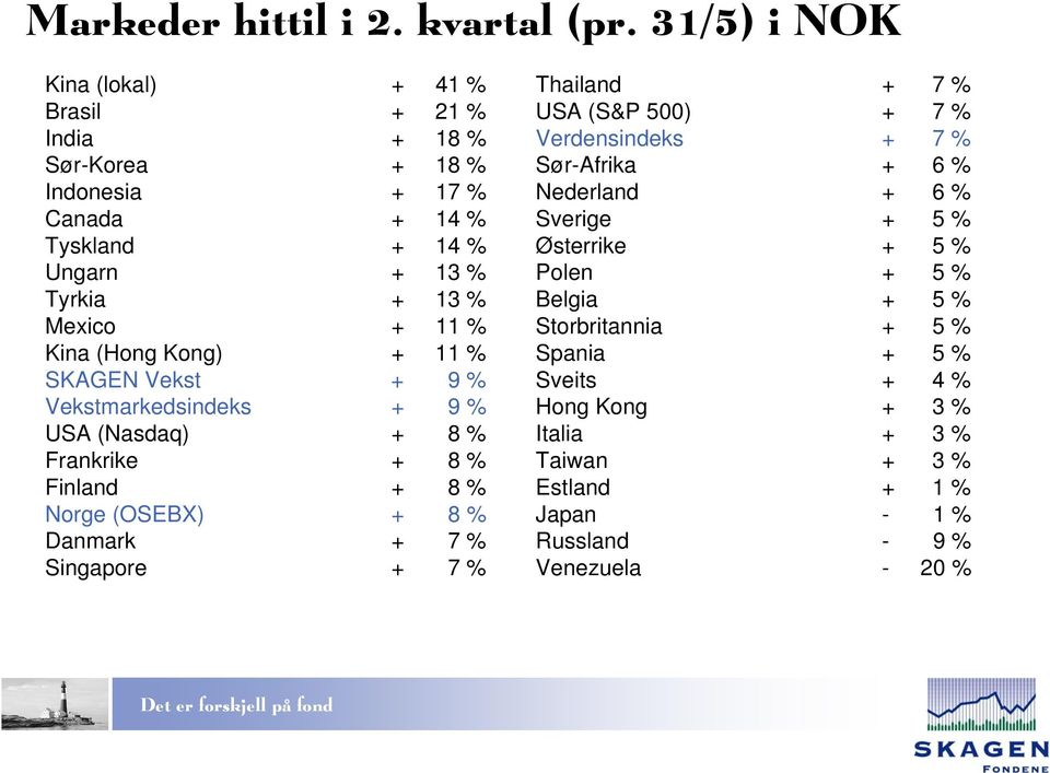 % Kina (Hong Kong) + 11 % SKAGEN Vekst + 9 % Vekstmarkedsindeks + 9 % USA (Nasdaq) + 8 % Frankrike + 8 % Finland + 8 % Norge (OSEBX) + 8 % Danmark + 7 % Singapore