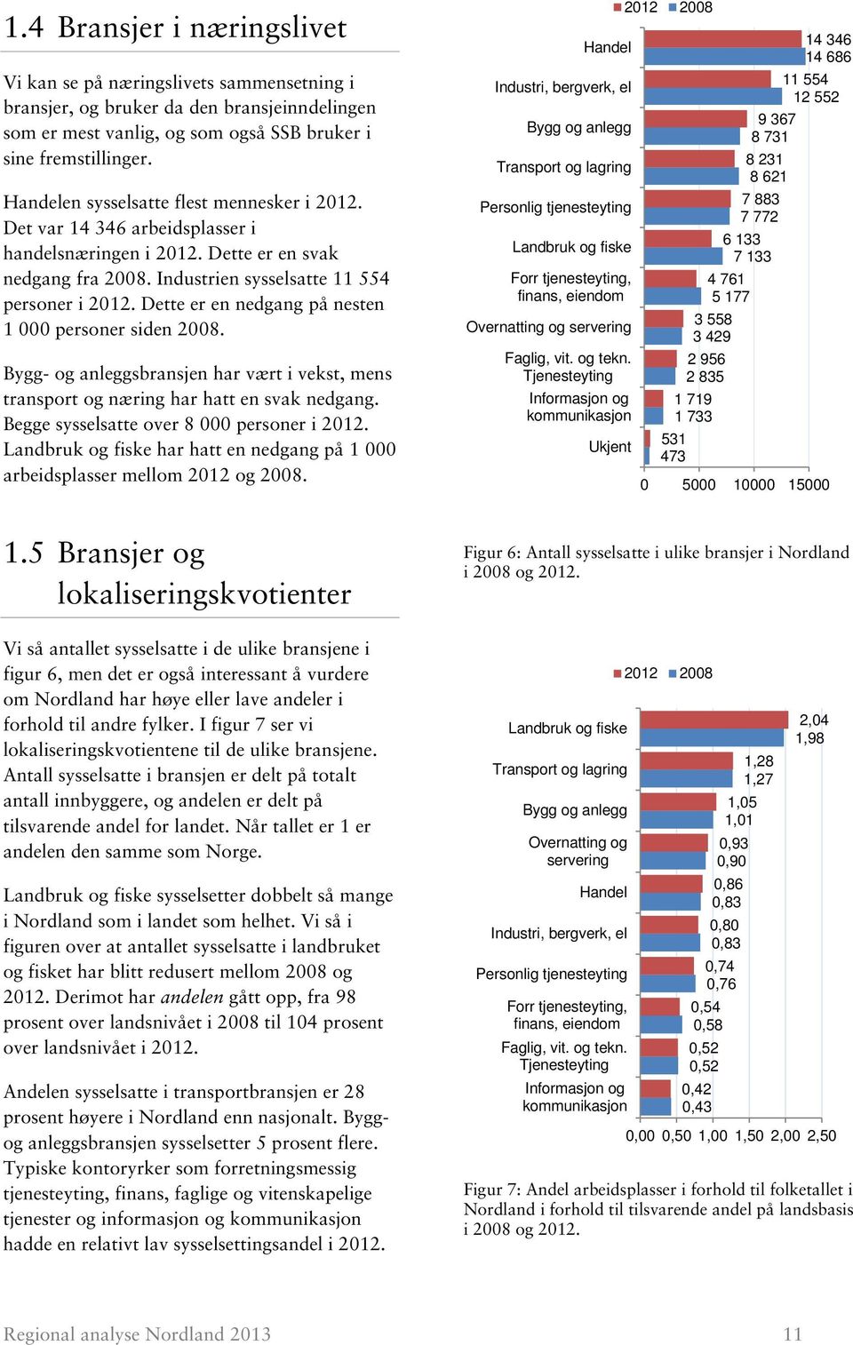 Dette er en nedgang på nesten 1 000 personer siden 2008. Bygg- og anleggsbransjen har vært i vekst, mens transport og næring har hatt en svak nedgang. Begge sysselsatte over 8 000 personer i 2012.