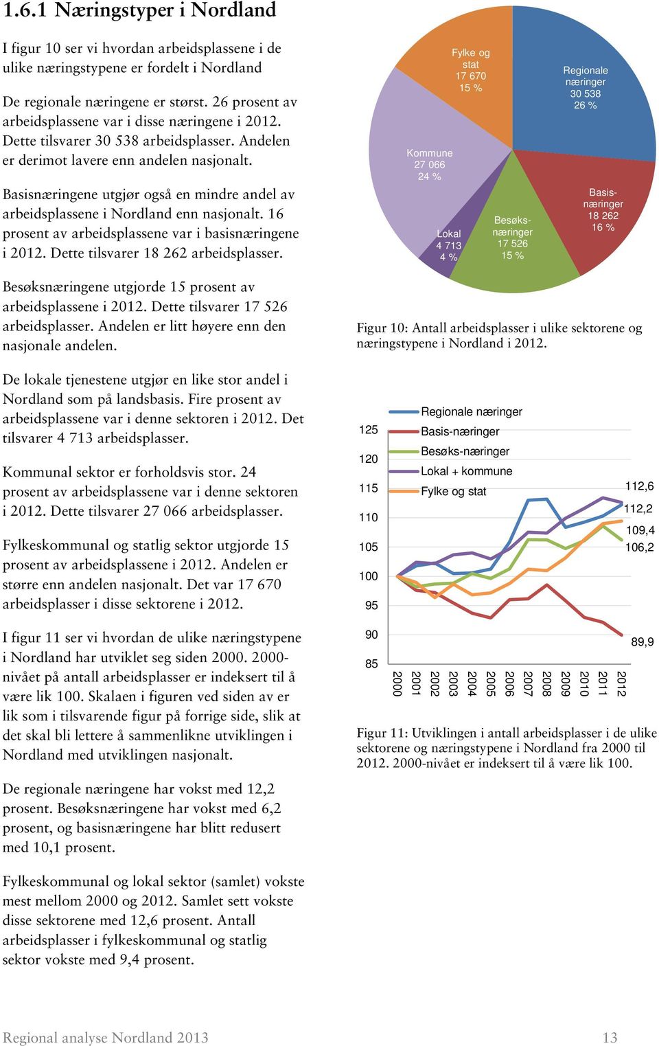 Basisnæringene utgjør også en mindre andel av arbeidsplassene i Nordland enn nasjonalt. 16 prosent av arbeidsplassene var i basisnæringene i 2012. Dette tilsvarer 18 262 arbeidsplasser.