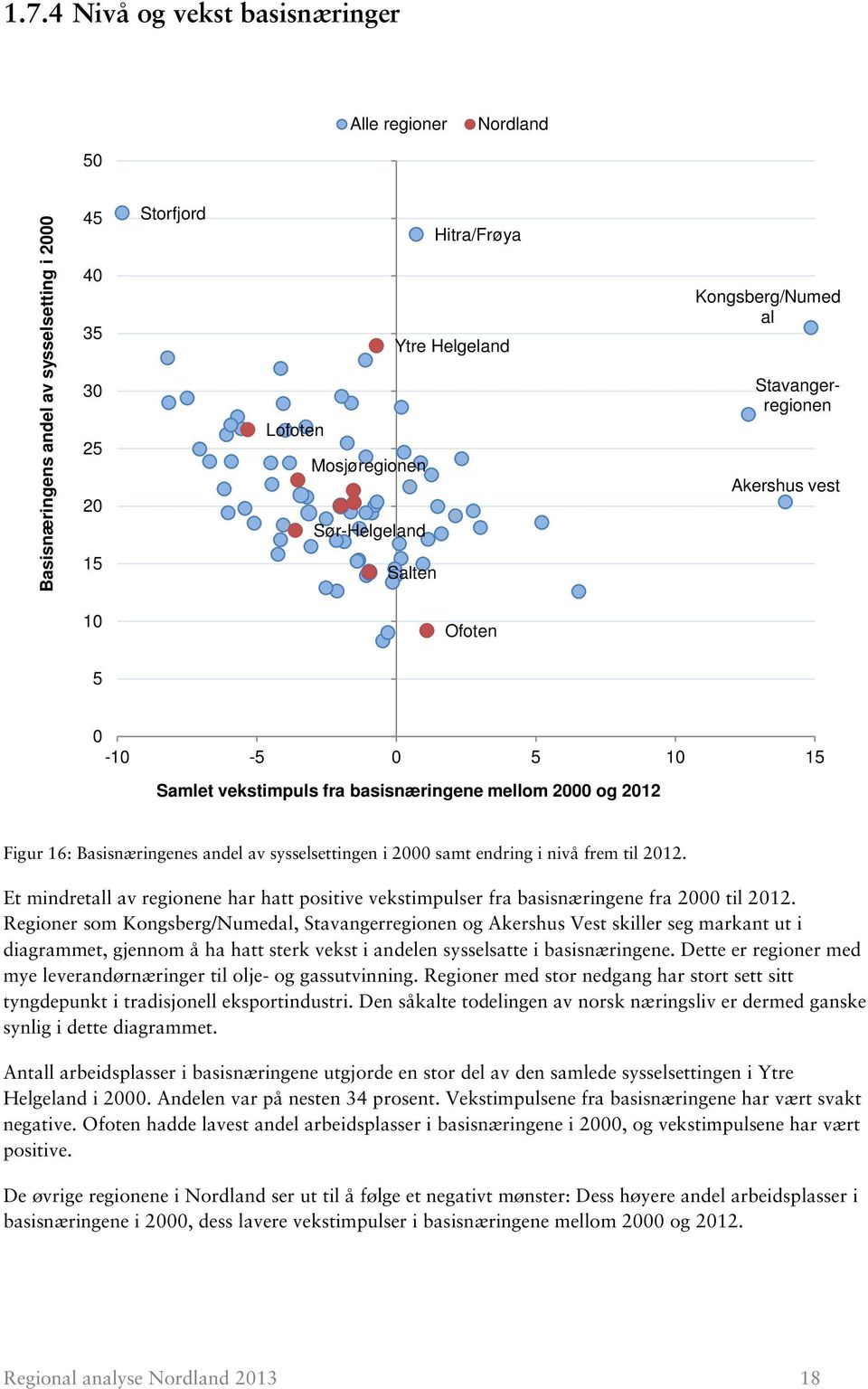 2000 samt endring i nivå frem til 2012. Et mindretall av regionene har hatt positive vekstimpulser fra basisnæringene fra 2000 til 2012.