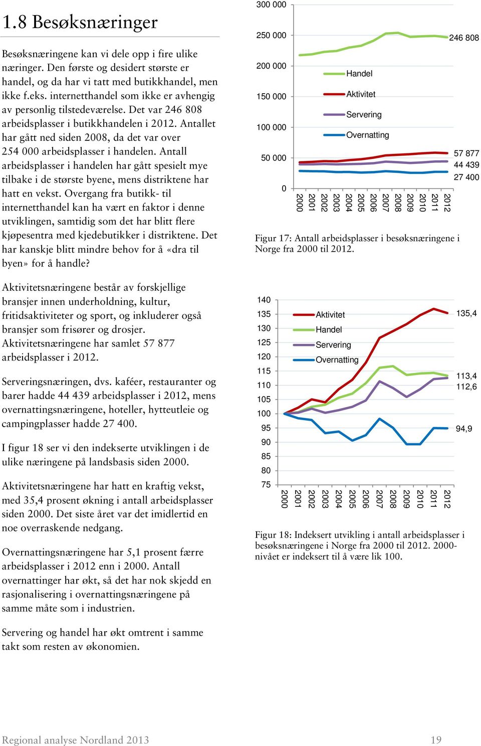 Antallet har gått ned siden 2008, da det var over 254 000 arbeidsplasser i handelen.