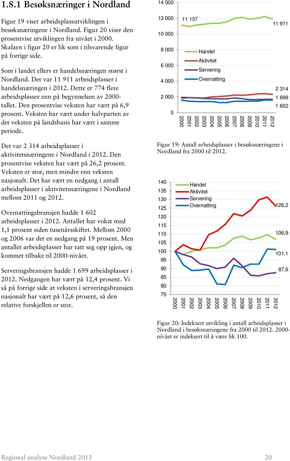 Dette er 774 flere arbeidsplasser enn på begynnelsen av 2000- tallet. Den prosentvise veksten har vært på 6,9 prosent.