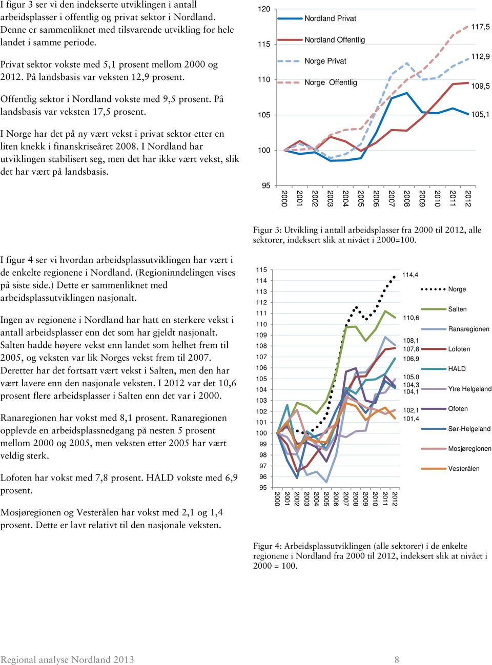 120 115 110 105 Nordland Privat Nordland Offentlig Norge Privat Norge Offentlig 117,5 112,9 109,5 105,1 I Norge har det på ny vært vekst i privat sektor etter en liten knekk i finanskriseåret 2008.