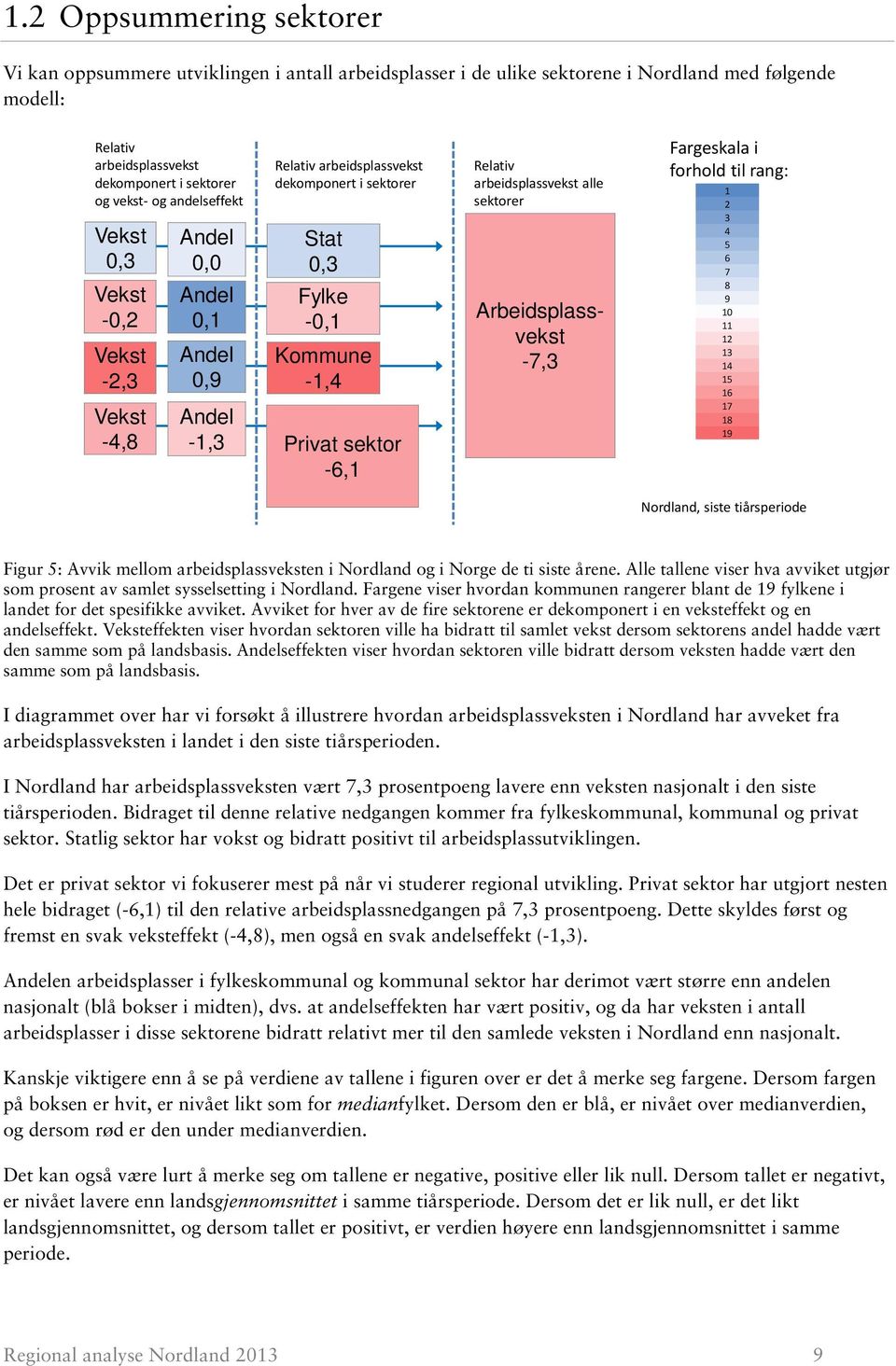 Relativ arbeidsplassvekst alle sektorer Arbeidsplassvekst -7,3 Fargeskala i forhold til rang: 1 2 3 4 5 6 7 8 9 10 11 12 13 14 15 16 17 18 19 Nordland, siste tiårsperiode Figur 5: Avvik mellom