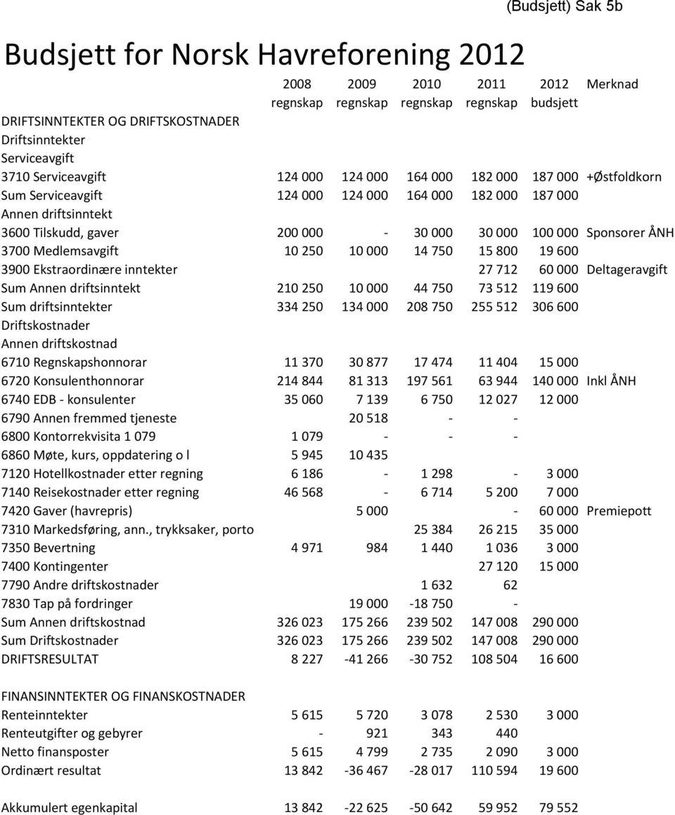 000 Sponsorer ÅNH 3700 Medlemsavgift 10 250 10 000 14 750 15 800 19 600 3900 Ekstraordinære inntekter 27 712 60 000 Deltageravgift Sum Annen driftsinntekt 210 250 10 000 44 750 73 512 119 600 Sum