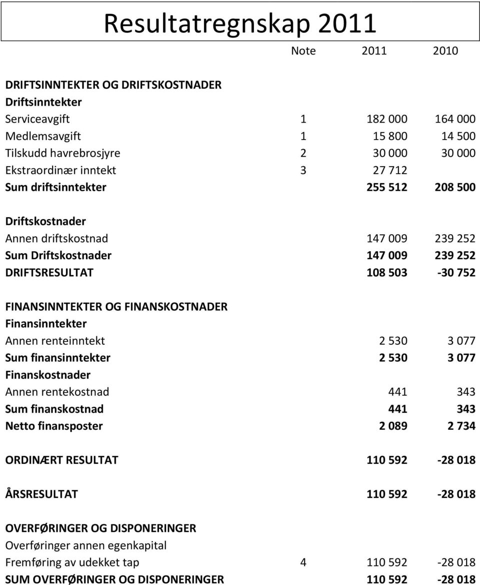 FINANSINNTEKTER OG FINANSKOSTNADER Finansinntekter Annen renteinntekt 2 530 3 077 Sum finansinntekter 2 530 3 077 Finanskostnader Annen rentekostnad 441 343 Sum finanskostnad 441 343 Netto