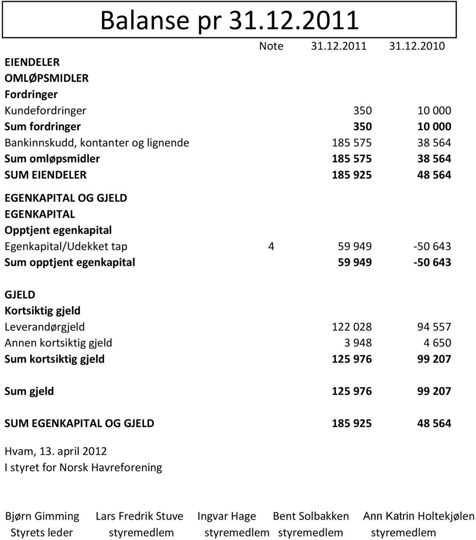 2010 EIENDELER OMLØPSMIDLER Fordringer Kundefordringer 350 10 000 Sum fordringer 350 10 000 Bankinnskudd, kontanter og lignende 185 575 38 564 Sum omløpsmidler 185 575 38 564 SUM EIENDELER 185