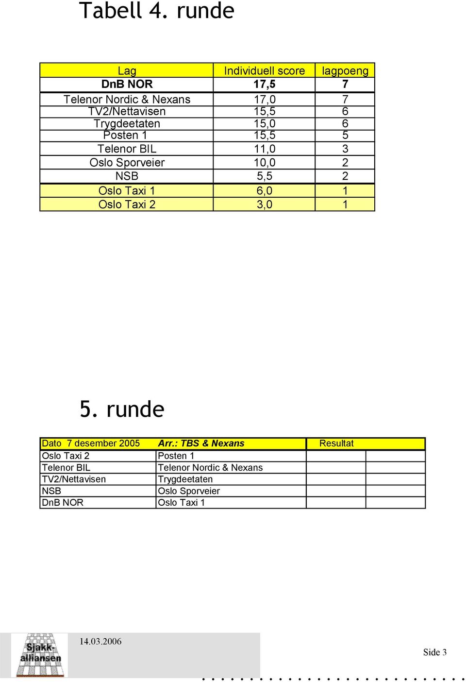 Trygdeetaten 15,0 6 Posten 1 15,5 5 Telenor BIL 11,0 3 Oslo Sporveier 10,0 2 NSB 5,5 2 Oslo Taxi 1 6,0 1