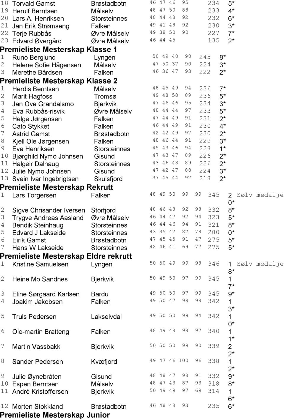 Klasse 1 1 Runo Berglund Lyngen 50 49 48 98 245 8* 2 Helene Sofie Hågensen Målselv 47 50 37 90 224 3 Merethe Bårdsen Falken 46 36 47 93 222 Premieliste Mesterskap Klasse 2 1 Herdis Berntsen Målselv