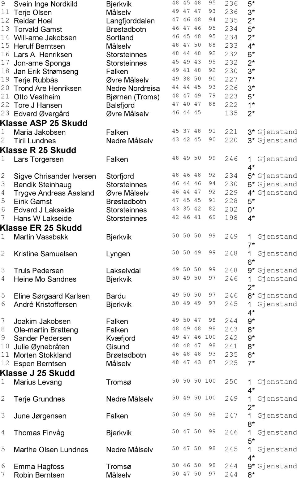 Henriksen Storsteinnes 48 44 48 92 232 17 Jon-arne Sponga Storsteinnes 45 49 43 95 232 18 Jan Erik Strømseng Falken 49 41 48 92 230 19 Terje Rubbås Øvre Målselv 49 38 50 90 227 7* 20 Trond Are