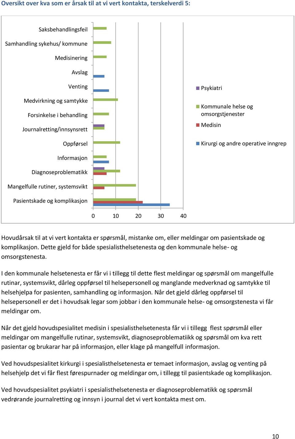 Pasientskade og komplikasjon 0 10 20 30 40 Hovudårsak til at vi vert kontakta er spørsmål, mistanke om, eller meldingar om pasientskade og komplikasjon.