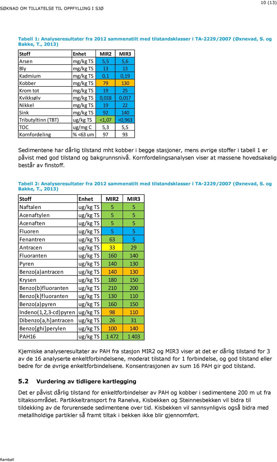 tiltakla i -2229/27 (Øxva, Bakk,, 23) tff ht I2 I3 aftal u/k 5 5 caftyl u/k 5 5 caft u/k 5 5 Flu u/k 5 5 Fat u/k 63 5 tac u/k 33 29 Fluat u/k 6 y u/k 3 Bz(a)atac u/k 3 Ky u/k 5 Bz(b)fluat u/k 2 2