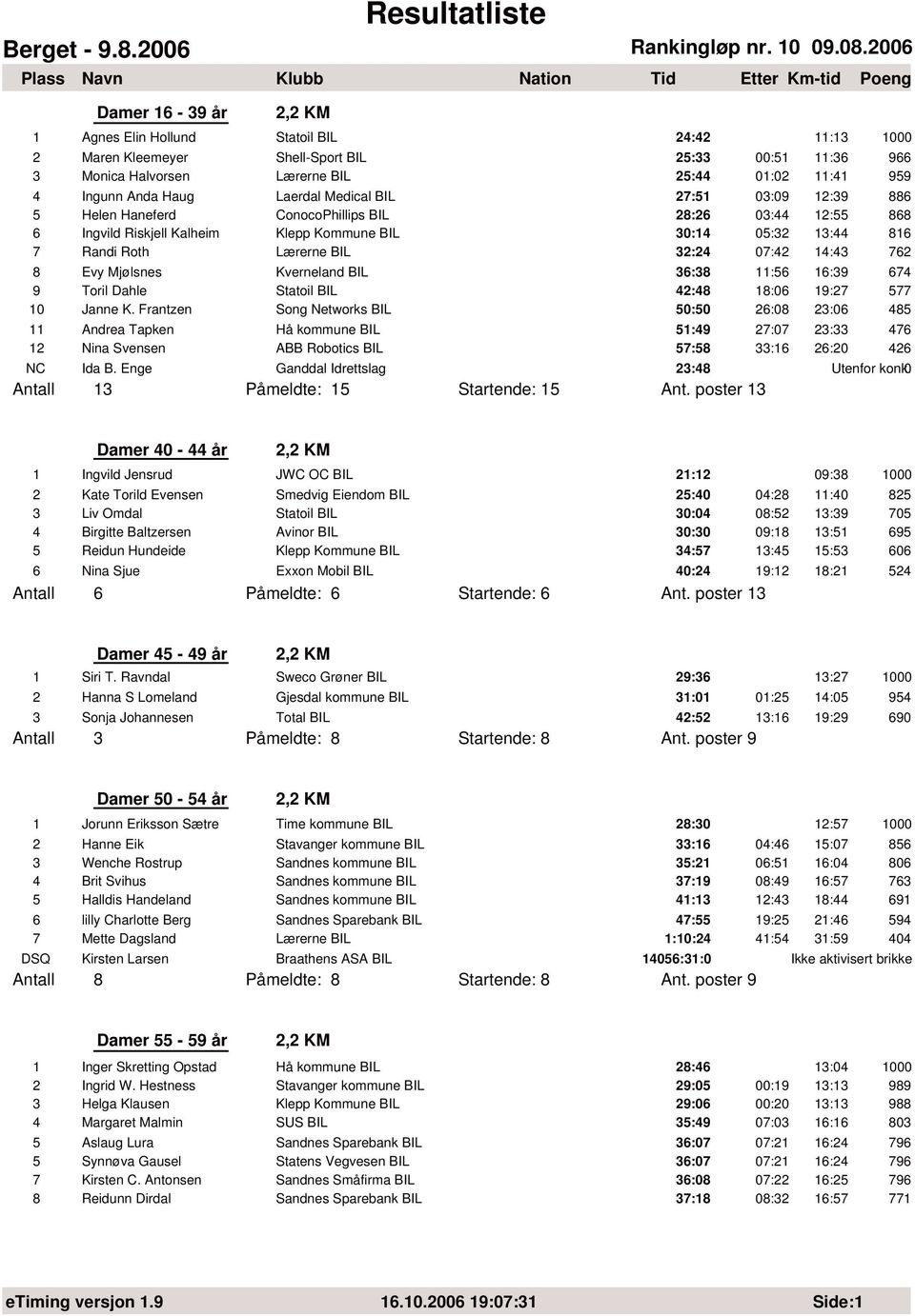 13:44 816 7 Randi Roth Lærerne BIL 32:24 07:42 14:43 762 8 Evy Mjølsnes Kverneland BIL 36:38 11:56 16:39 674 9 Toril Dahle Statoil BIL 42:48 18:06 19:27 577 10 Janne K.