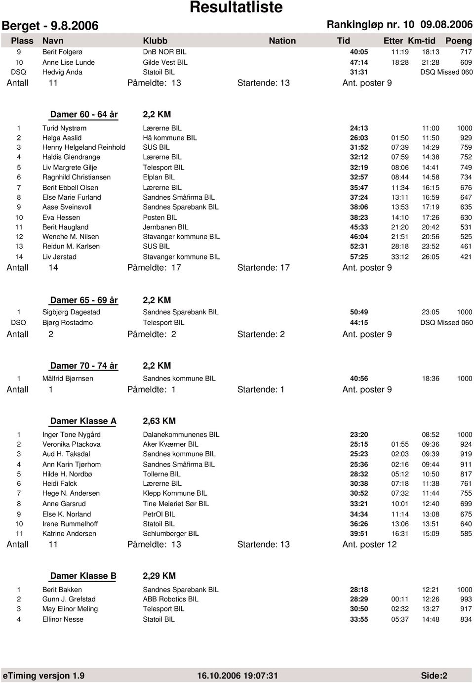 Lærerne BIL 32:12 07:59 14:38 752 5 Liv Margrete Gilje Telesport BIL 32:19 08:06 14:41 749 6 Ragnhild Christiansen Elplan BIL 32:57 08:44 14:58 734 7 Berit Ebbell Olsen Lærerne BIL 35:47 11:34 16:15