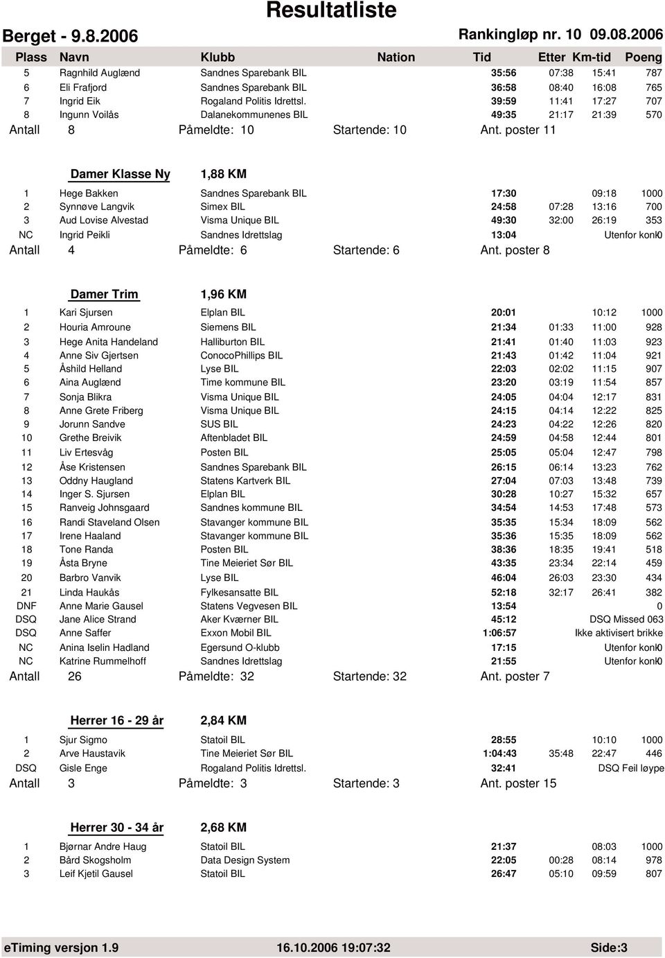 poster 11 Damer Klasse Ny 1,88 KM 1 Hege Bakken Sandnes Sparebank BIL 17:30 09:18 1000 2 Synnøve Langvik Simex BIL 24:58 07:28 13:16 700 3 Aud Lovise Alvestad Visma Unique BIL 49:30 32:00 26:19 353