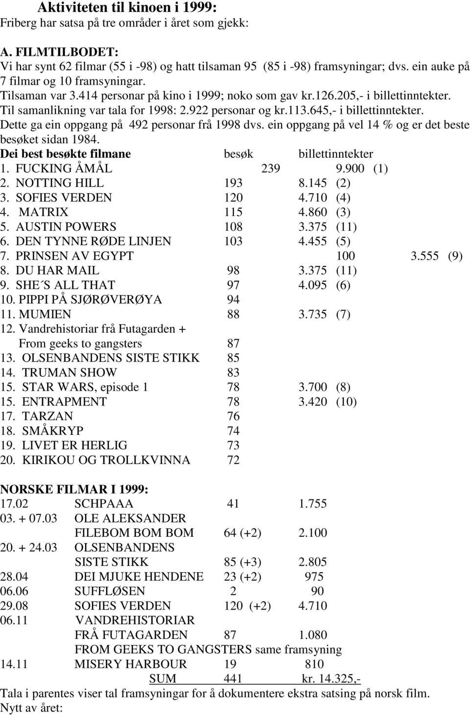 645,- i billettinntekter. Dette ga ein oppgang på 492 personar frå 1998 dvs. ein oppgang på vel 14 % og er det beste besøket sidan 1984. Dei best besøkte filmane besøk billettinntekter 1.