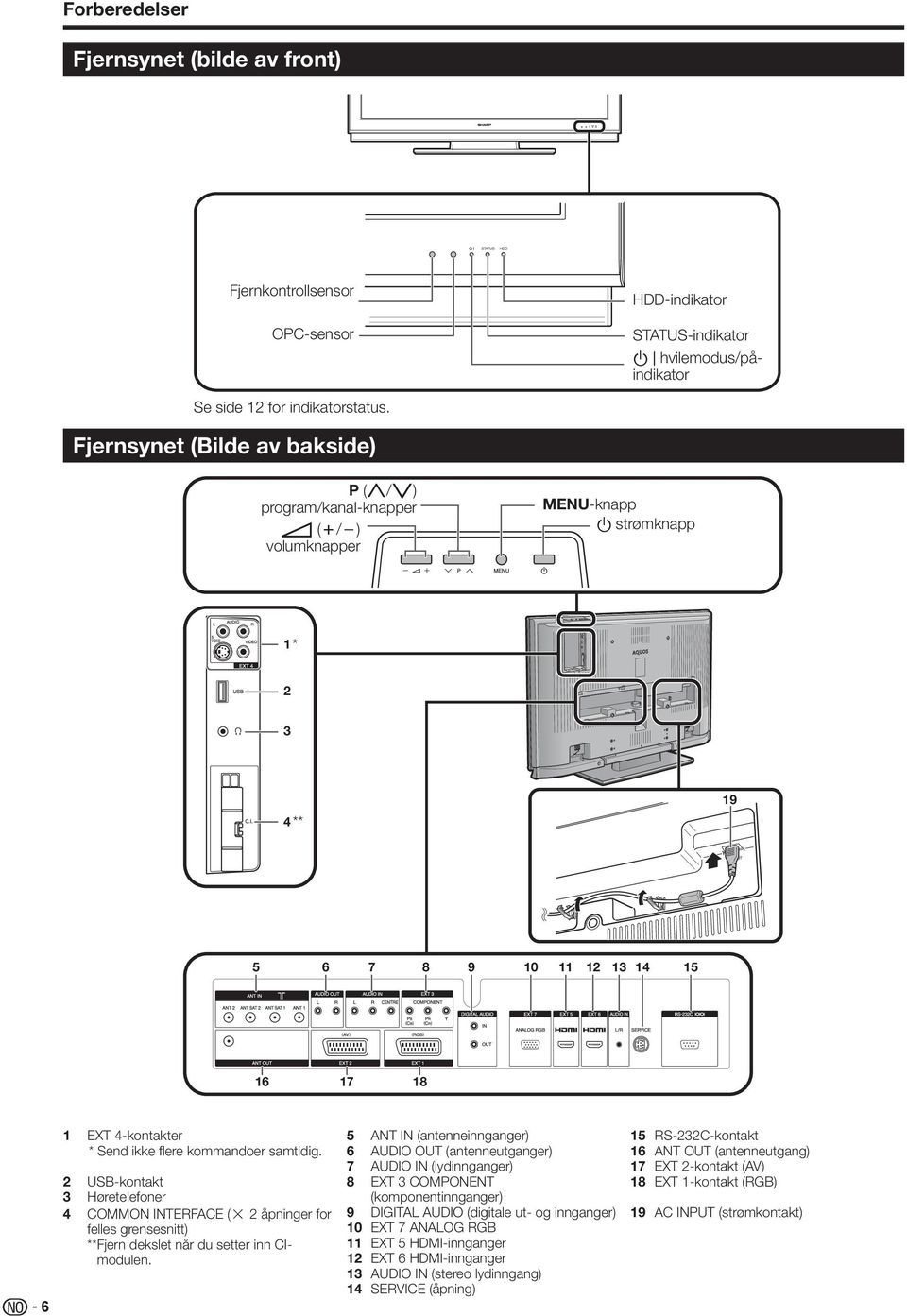 USB-kontakt Høretelefoner 4 COMMON INTERFACE (g åpninger for felles grensesnitt) ** Fjern dekslet når du setter inn CImodulen.