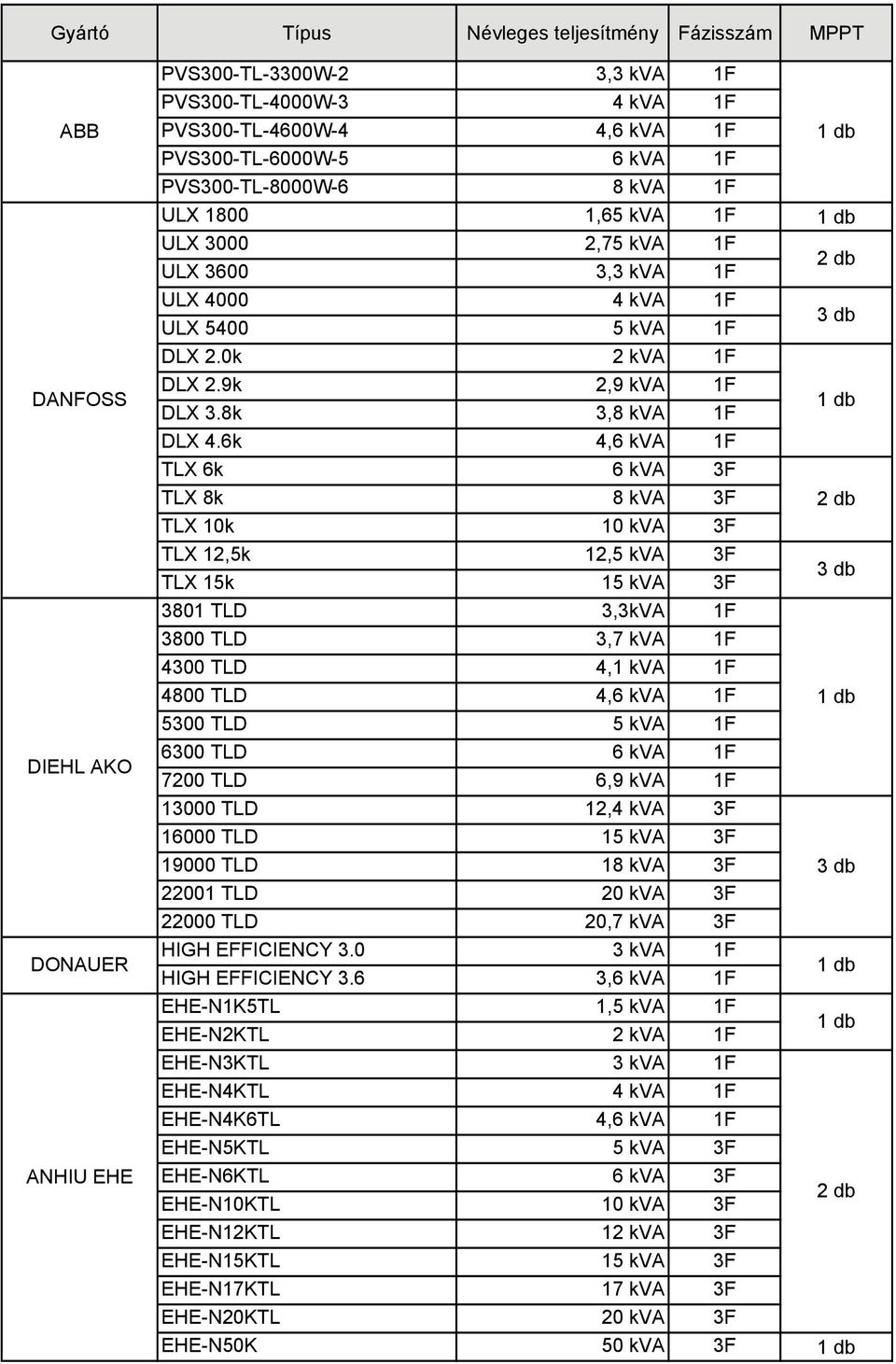 6k 4,6 kva TLX 6k 6 kva 3F TLX 8k 8 kva 3F TLX 10k 10 kva 3F TLX 12,5k 12,5 kva 3F TLX 15k 15 kva 3F 3801 TLD 3,3kVA 3800 TLD 3,7 kva 4300 TLD 4,1 kva 4800 TLD 4,6 kva 5300 TLD 5 kva 6300 TLD 6 kva