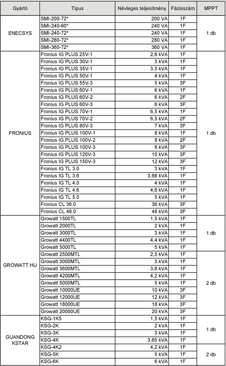 kva Fronius IG PLUS 50V-1 4 kva Fronius IG PLUS 55V-3 5 kva 3F Fronius IG PLUS 60V-1 6 kva Fronius IG PLUS 60V-2 6 kva 2F Fronius IG PLUS 60V-3 6 kva 3F Fronius IG PLUS 70V-1 6,5 kva Fronius IG PLUS