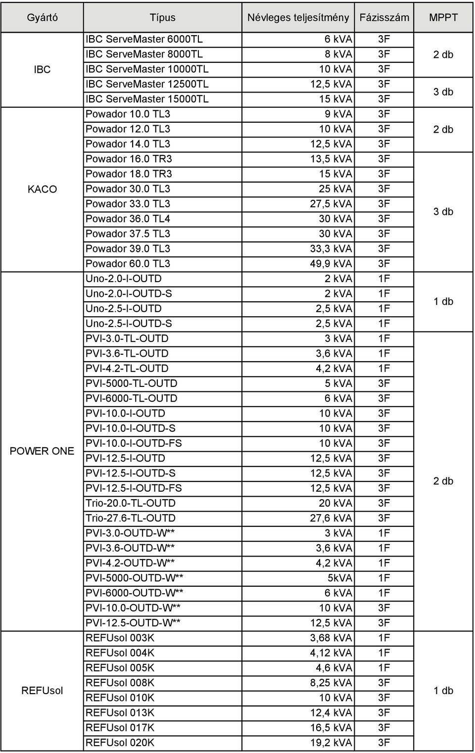 0 TL3 27,5 kva 3F Powador 36.0 TL4 30 kva 3F Powador 37.5 TL3 30 kva 3F Powador 39.0 TL3 33,3 kva 3F Powador 60.0 TL3 49,9 kva 3F Uno-2.0-I-OUTD 2 kva Uno-2.0-I-OUTD-S 2 kva Uno-2.