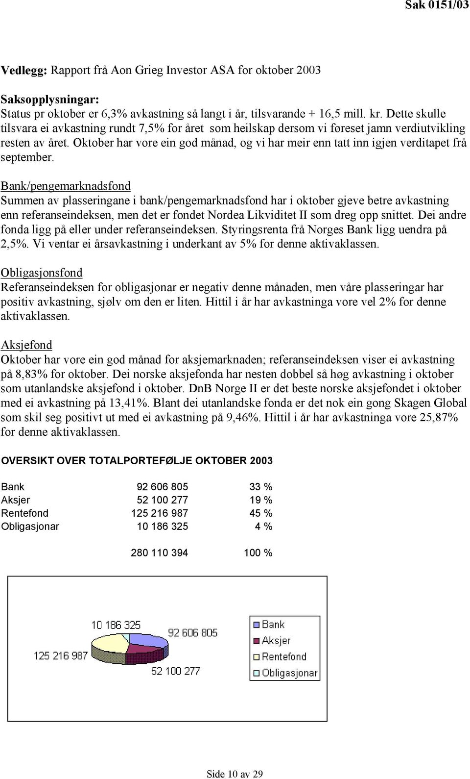 Oktober har vore ein god månad, og vi har meir enn tatt inn igjen verditapet frå september.