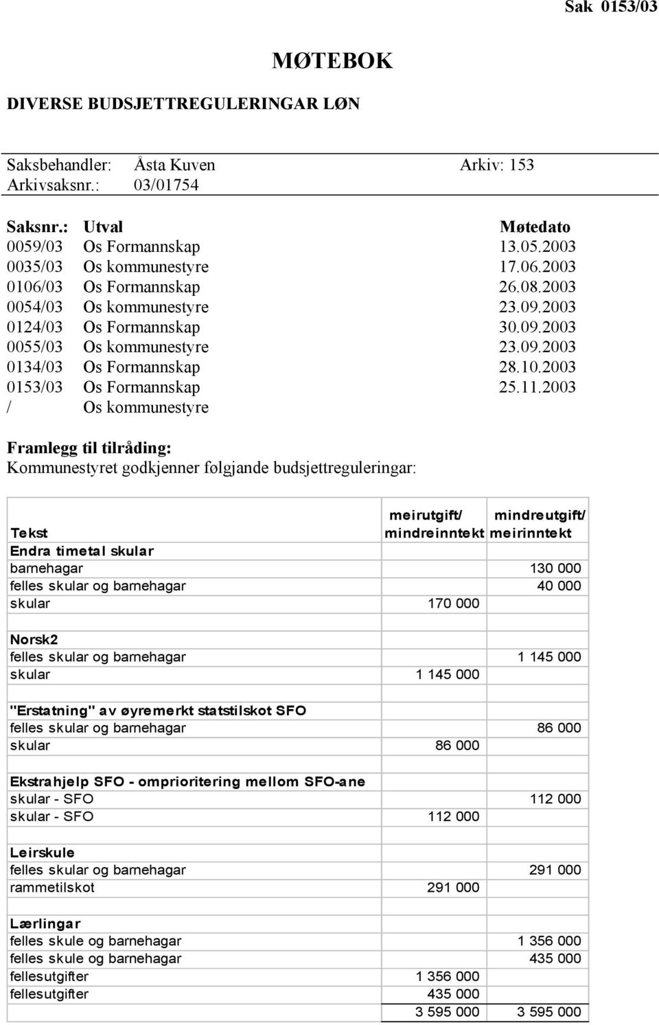 11.2003 / Os kommunestyre Framlegg til tilråding: Kommunestyret godkjenner følgjande budsjettreguleringar: meirutgift/ mindreutgift/ Tekst mindreinntekt meirinntekt Endra timetal skular barnehagar