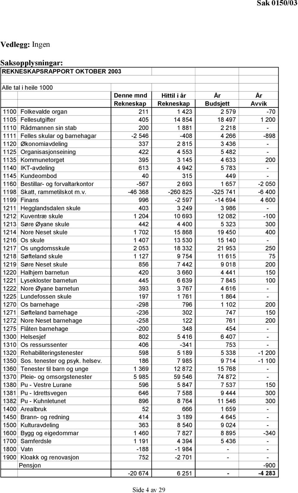 Organisasjonseining 422 4 553 5 482-1135 Kommunetorget 395 3 145 4 633 200 1140 IKT-avdeling 613 4 942 5 783-1145 Kundeombod 40 315 449-1160 Bestillar- og forvaltarkontor -567 2 693 1 657-2 050 1198