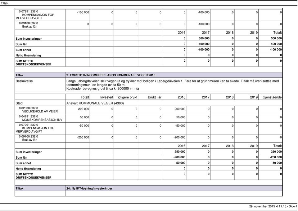 0 100 00 100 000 0 0 0 400 000 0 0 0 Sum investeringer 0 500 000 0 0 500 000 Sum lån 0 400 000 0 0 400 000 Sum annet 0 100 000 0 0 100 000 Netto finansiering 2: FORSTØTNINGSMURER LANGS KOMMUNALE