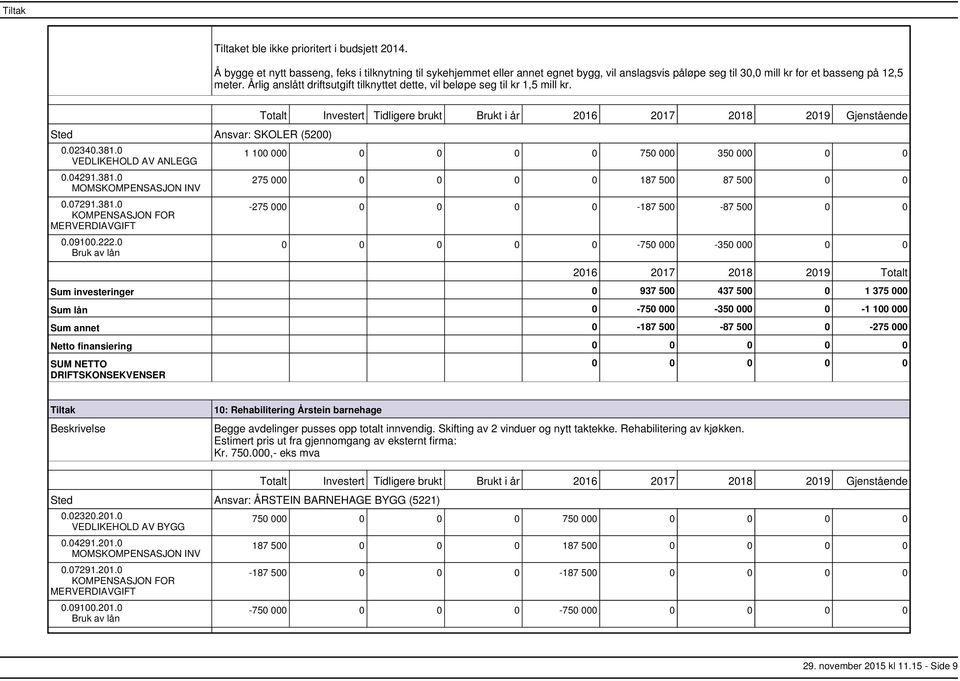 0 1 100 00 750 000 350 000 0 0 275 00 187 500 87 500 0 0 275 00 187 500 87 500 0 0 750 000 350 000 0 0 Sum investeringer 0 937 500 437 500 0 1 375 000 Sum lån 0 750 000 350 000 0 1 100 000 Sum annet