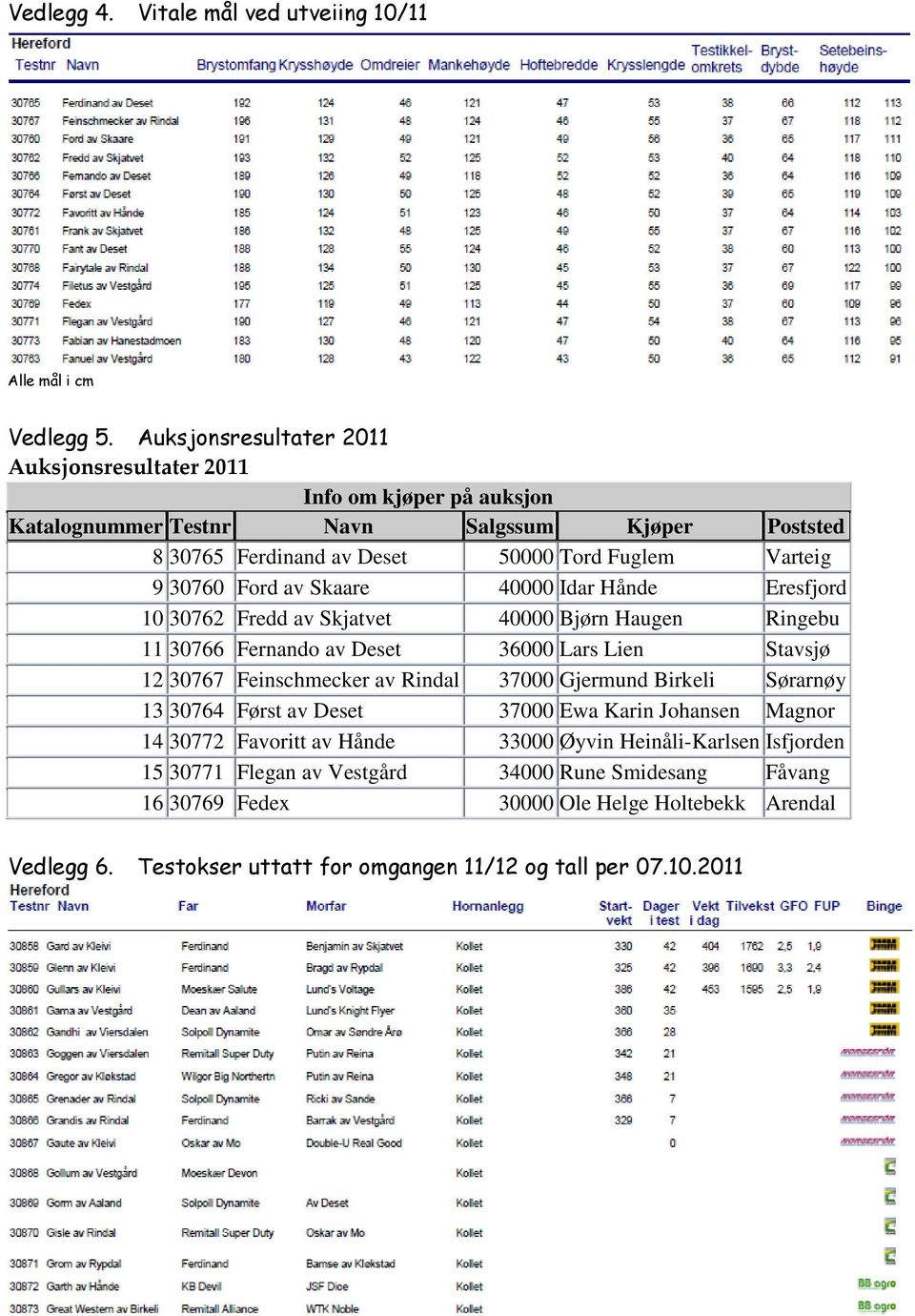 Ford av Skaare 40000 Idar Hånde Eresfjord 10 30762 Fredd av Skjatvet 40000 Bjørn Haugen Ringebu 11 30766 Fernando av Deset 36000 Lars Lien Stavsjø 12 30767 Feinschmecker av Rindal 37000