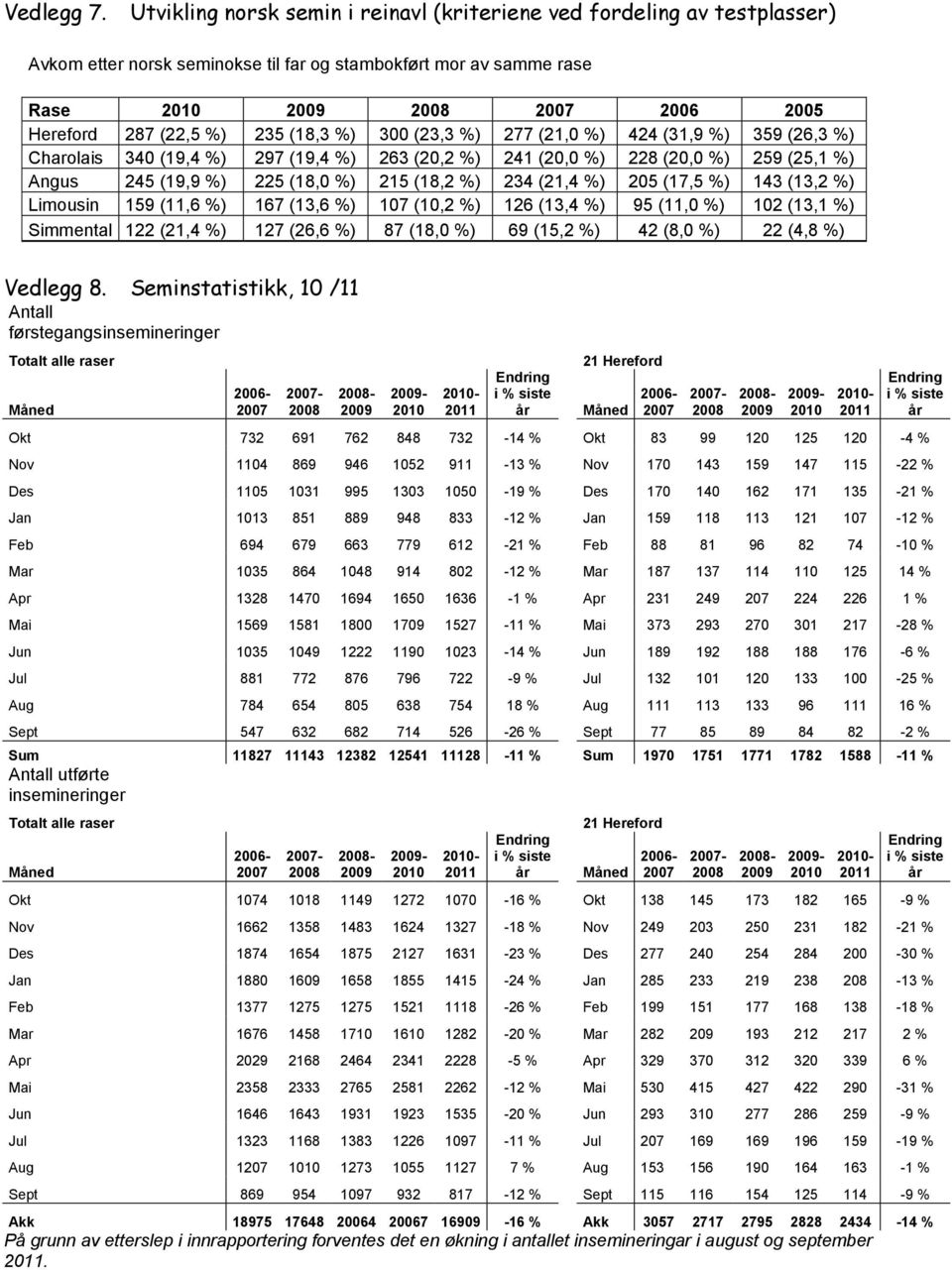 235 (18,3 %) 300 (23,3 %) 277 (21,0 %) 424 (31,9 %) 359 (26,3 %) Charolais 340 (19,4 %) 297 (19,4 %) 263 (20,2 %) 241 (20,0 %) 228 (20,0 %) 259 (25,1 %) Angus 245 (19,9 %) 225 (18,0 %) 215 (18,2 %)