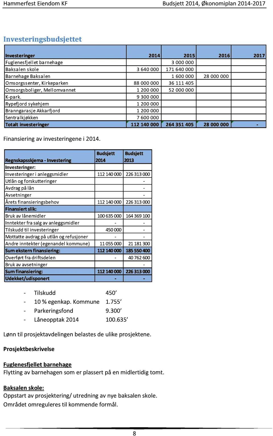 9 300 000 Rypefjordsykehjem 1 200 000 BranngarasjeAkkarfjord 1 200 000 Sentralkjøkken 7 600 000 Totalt investeringer 112 140 000 264 351 405 28 000 000 - Finansieringav investeringenei 2014.