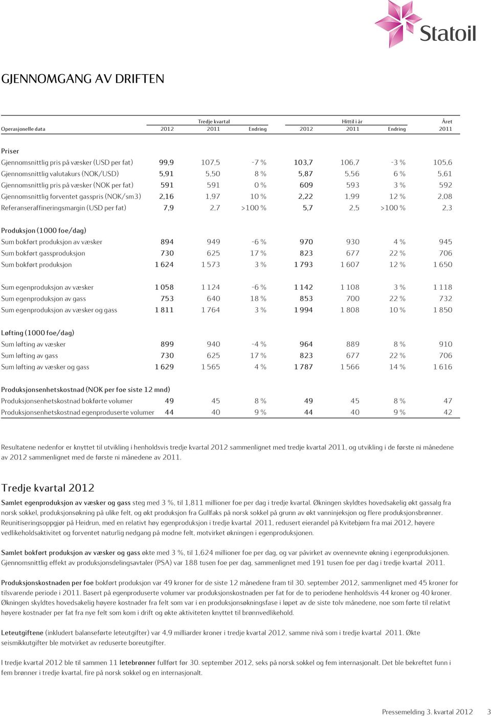 1,97 10 % 2,22 1,99 12 % 2,08 Referanseraffineringsmargin (USD per fat) 7,9 2,7 >100 % 5,7 2,5 >100 % 2,3 Produksjon (1000 foe/dag) Sum bokført produksjon av væsker 894 949-6 % 970 930 4 % 945 Sum